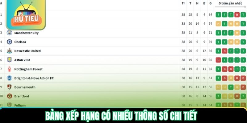 Bảng xếp hạng có nhiều thông số chi tiết